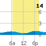 Piney Point tide chart for Sunday, July 14, 2024