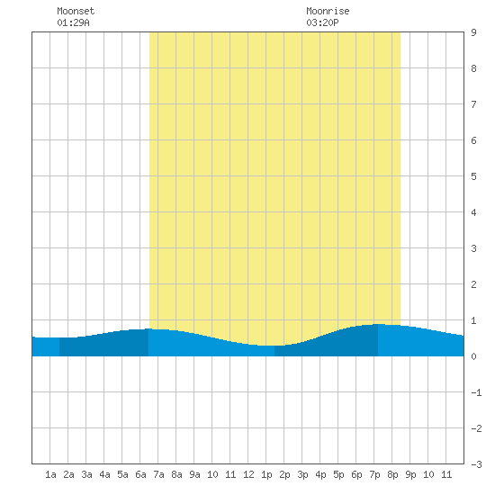 Piney Point tide chart for Monday, July 15, 2024