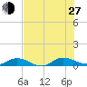 Piney Point tide chart for Saturday, July 27, 2024