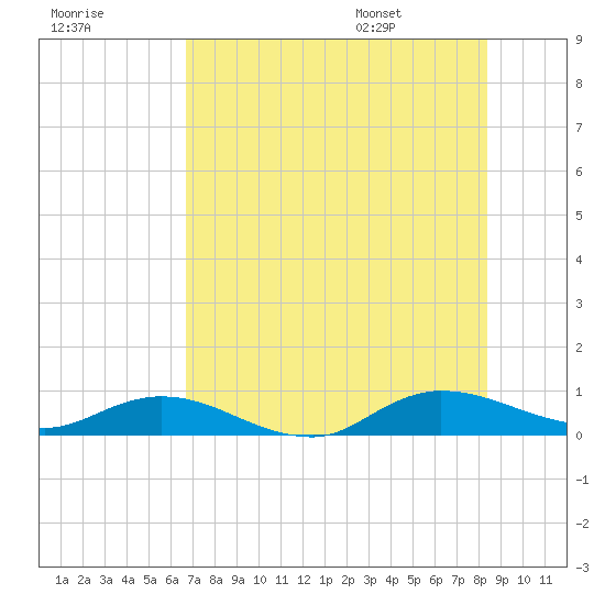 Piney Point tide chart for Sunday, July 28, 2024