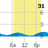 Piney Point tide chart for Wednesday, July 31, 2024