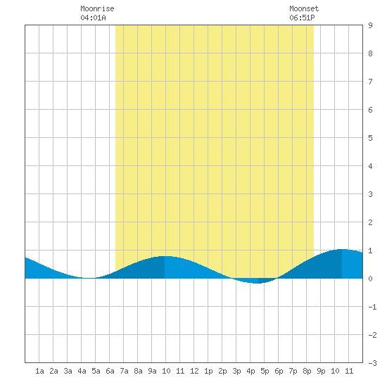 Piney Point tide chart for Wednesday, July 3, 2024