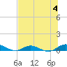 Piney Point tide chart for Thursday, July 4, 2024