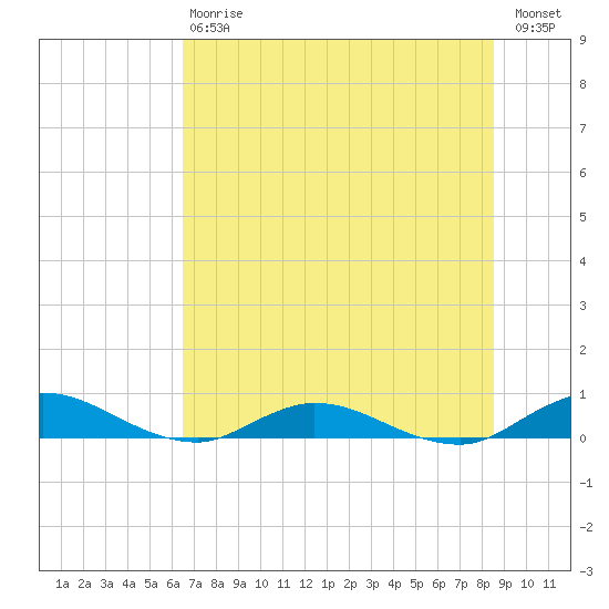Piney Point tide chart for Saturday, July 6, 2024
