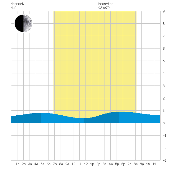 Piney Point tide chart for Monday, August 12, 2024