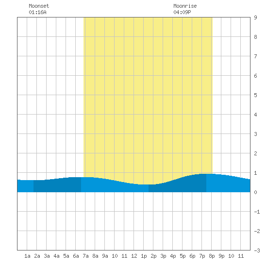 Piney Point tide chart for Wednesday, August 14, 2024