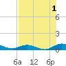 Piney Point tide chart for Thursday, August 1, 2024