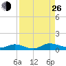 Piney Point tide chart for Monday, August 26, 2024
