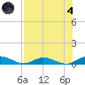 Piney Point tide chart for Sunday, August 4, 2024
