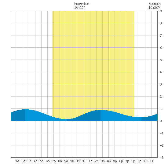 Piney Point tide chart for Thursday, August 8, 2024