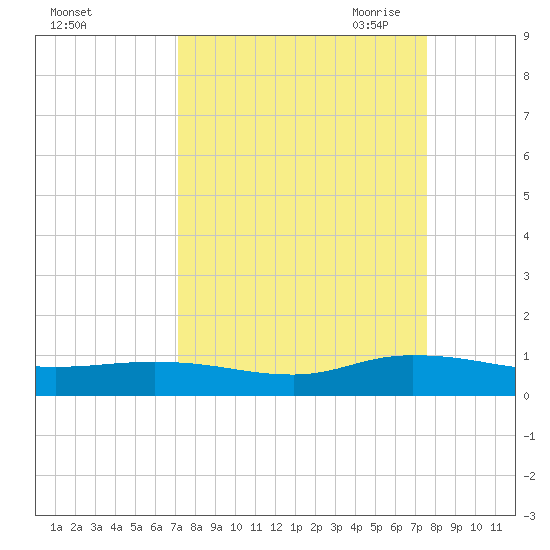 Piney Point tide chart for Thursday, September 12, 2024