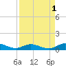 Piney Point tide chart for Sunday, September 1, 2024