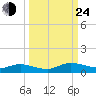 Piney Point tide chart for Tuesday, September 24, 2024