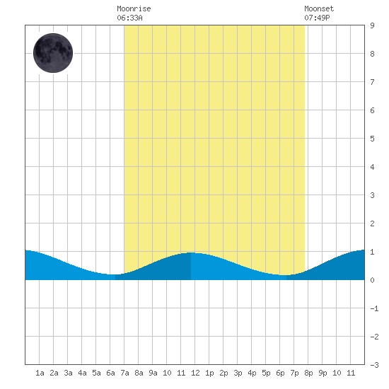 Piney Point tide chart for Monday, September 2, 2024