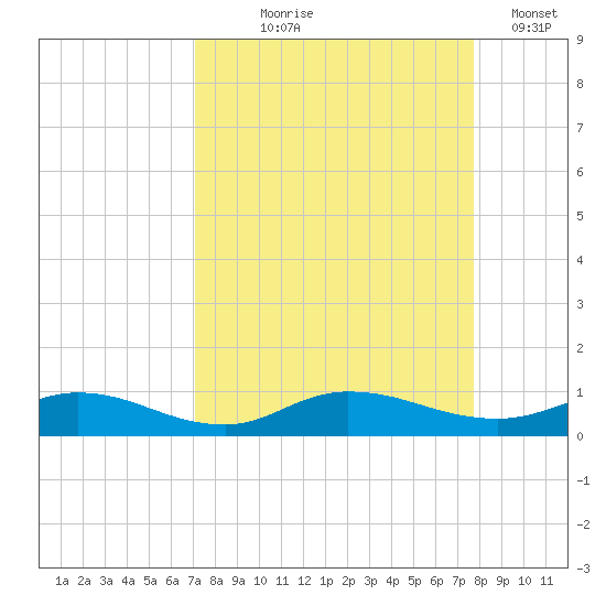 Piney Point tide chart for Friday, September 6, 2024