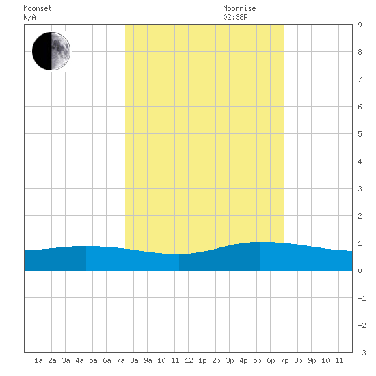 Piney Point tide chart for Thursday, October 10, 2024