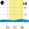 Piney Point tide chart for Thursday, October 10, 2024