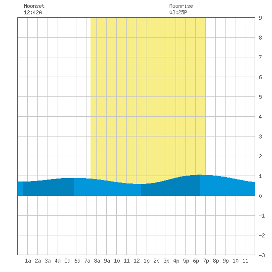 Piney Point tide chart for Friday, October 11, 2024