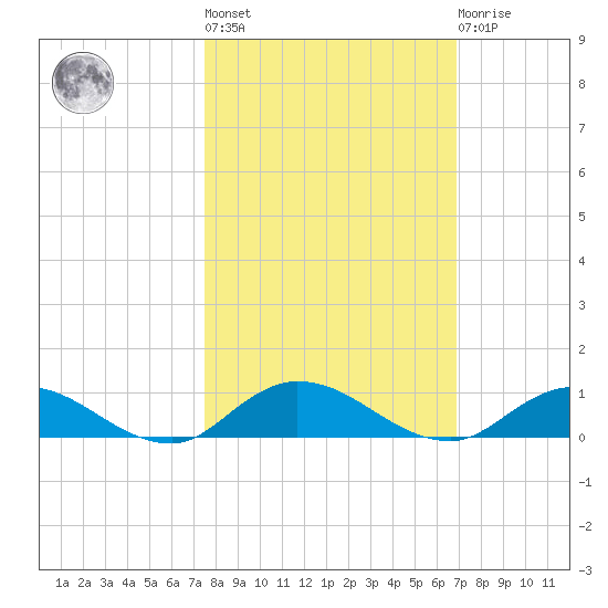 Piney Point tide chart for Thursday, October 17, 2024