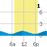 Piney Point tide chart for Tuesday, October 1, 2024