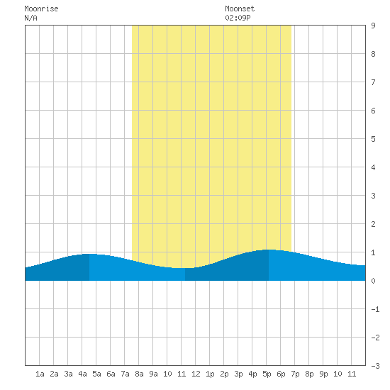 Piney Point tide chart for Wednesday, October 23, 2024