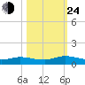 Piney Point tide chart for Thursday, October 24, 2024