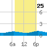 Piney Point tide chart for Friday, October 25, 2024