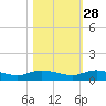 Piney Point tide chart for Monday, October 28, 2024