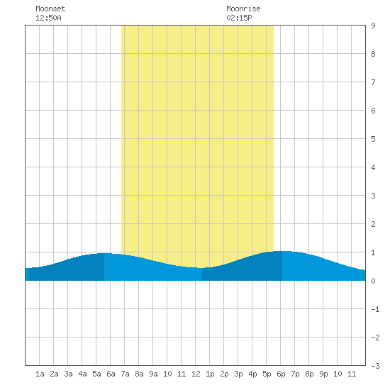 Piney Point tide chart for Sunday, November 10, 2024