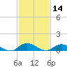 Piney Point tide chart for Thursday, November 14, 2024