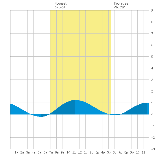 Piney Point tide chart for Saturday, November 16, 2024