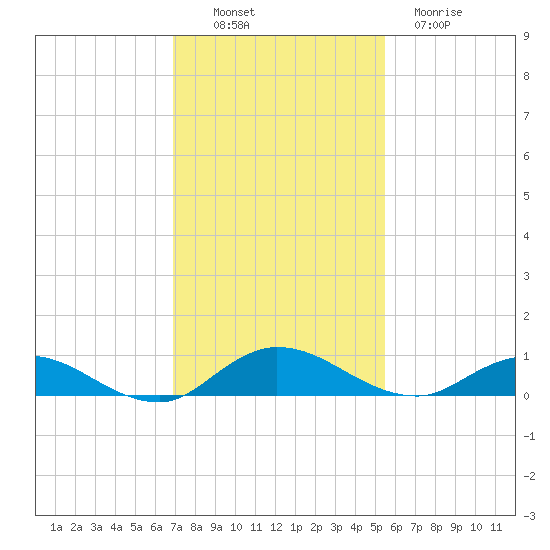 Piney Point tide chart for Sunday, November 17, 2024