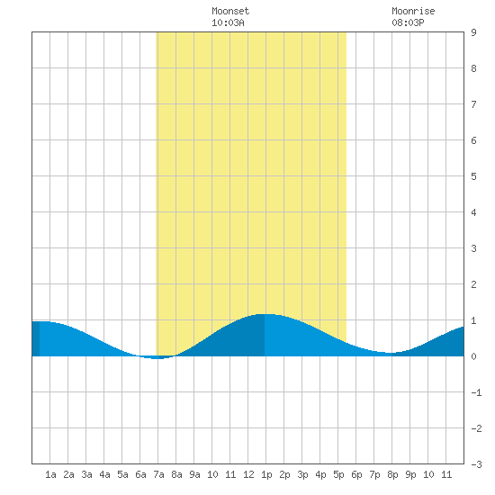 Piney Point tide chart for Monday, November 18, 2024