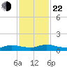 Piney Point tide chart for Friday, November 22, 2024