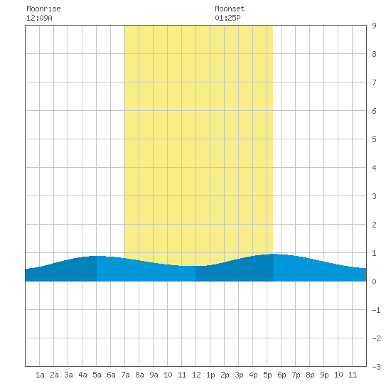 Piney Point tide chart for Saturday, November 23, 2024