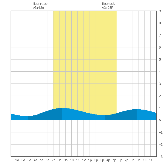 Piney Point tide chart for Wednesday, November 27, 2024
