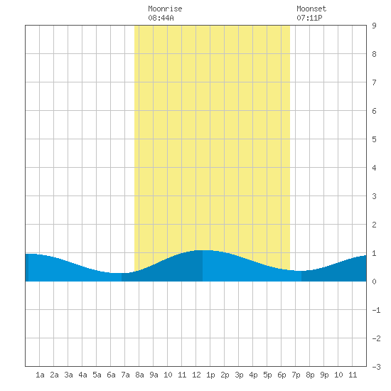 Piney Point tide chart for Saturday, November 2, 2024