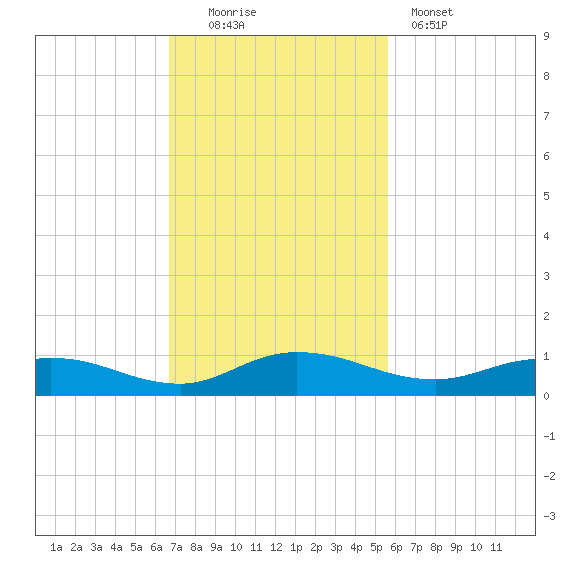 Piney Point tide chart for Sunday, November 3, 2024
