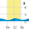 Piney Point tide chart for Sunday, November 3, 2024
