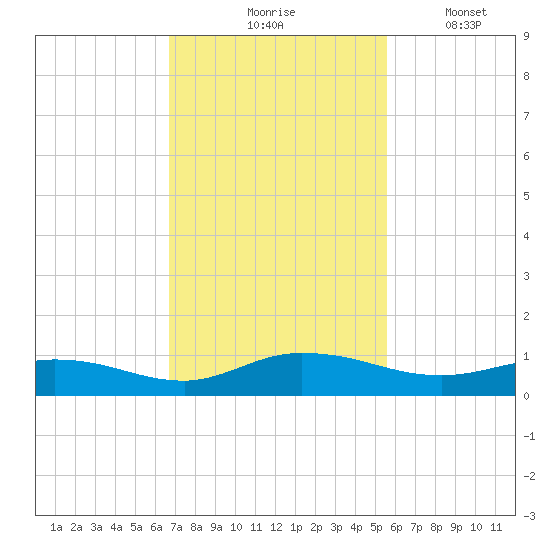 Piney Point tide chart for Tuesday, November 5, 2024
