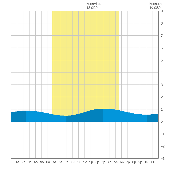 Piney Point tide chart for Thursday, November 7, 2024