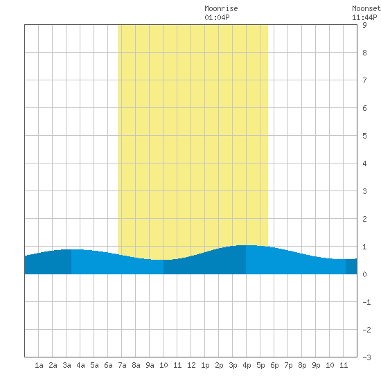 Piney Point tide chart for Friday, November 8, 2024
