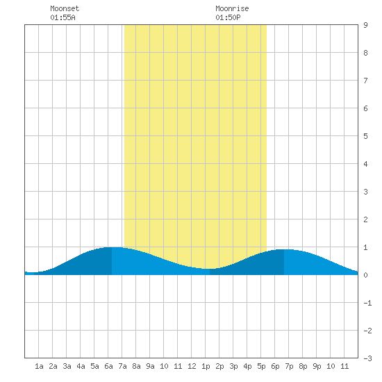Piney Point tide chart for Tuesday, December 10, 2024