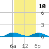 Piney Point tide chart for Tuesday, December 10, 2024