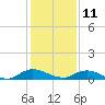 Piney Point tide chart for Wednesday, December 11, 2024