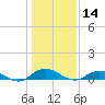 Piney Point tide chart for Saturday, December 14, 2024