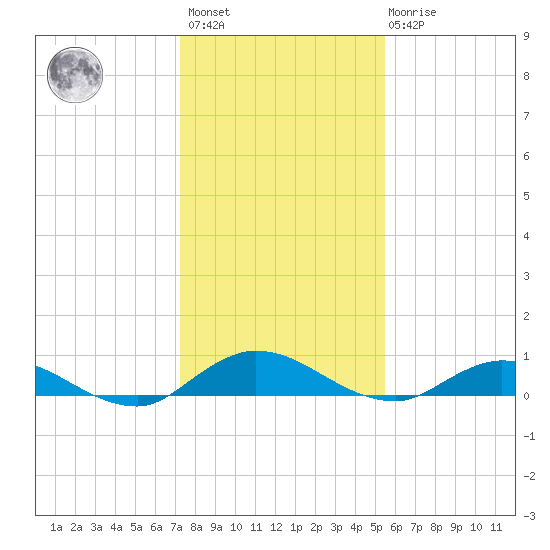 Piney Point tide chart for Sunday, December 15, 2024