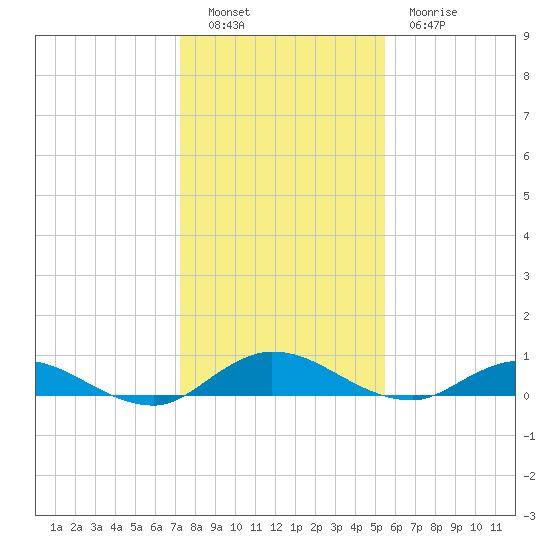 Piney Point tide chart for Monday, December 16, 2024