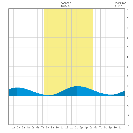 Piney Point tide chart for Thursday, December 19, 2024