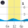 Piney Point tide chart for Sunday, December 1, 2024